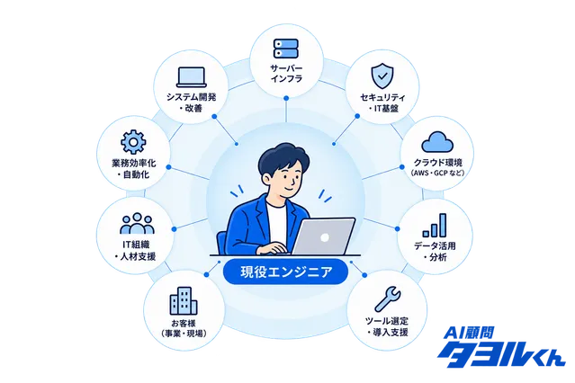 現役エンジニアを中心に、システム、インフラ、セキュリティ、クラウド、データ、ツール、IT人材、業務効率化の相談をつなぐ支援図
